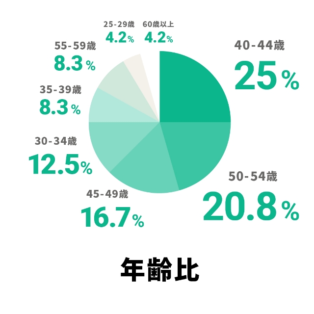 円グラフ「年齢比」：40-44歳 25％、50-54歳 20.8％、45-49歳 16.7％、30-34歳 12.5％、35-39歳 8.3％、55-59歳 8.3％、25-29歳 4.2％、60歳以上 4.2％
