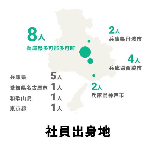 イラスト「社員出身地」：兵庫県多可郡多可町 8人、兵庫県西脇市 4人、兵庫県丹波市 2人、兵庫県神戸市 2人、その他兵庫県 5人、愛知県名古屋市 1人、和歌山県 1人、東京都 1人