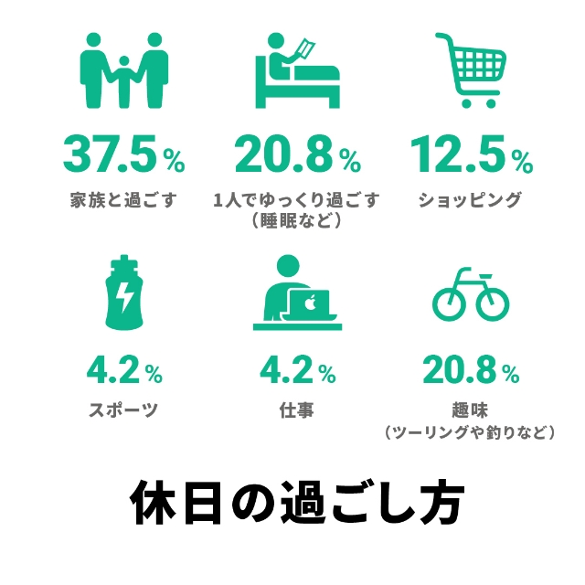 イラスト「休日の過ごし方」：家族と過ごす 37.5％、1人でゆっくり過ごす 20.8％、ショッピング 12.5％、スポーツ 4.2％、仕事 4.2％、趣味（ツーリングや釣りなど） 20.8％