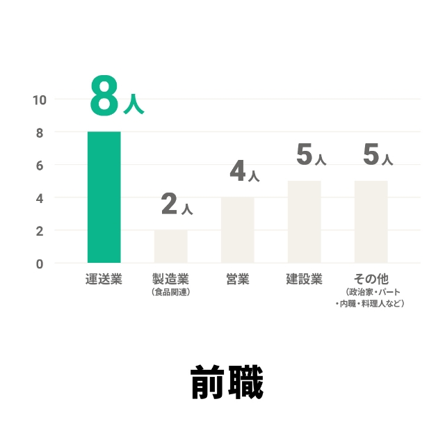 棒グラフ「前職」：運送業 8人、製造業（食品関連）2人、営業 4人、建設業 5人、その他（政治家・パート・内職・料理人など）5人
