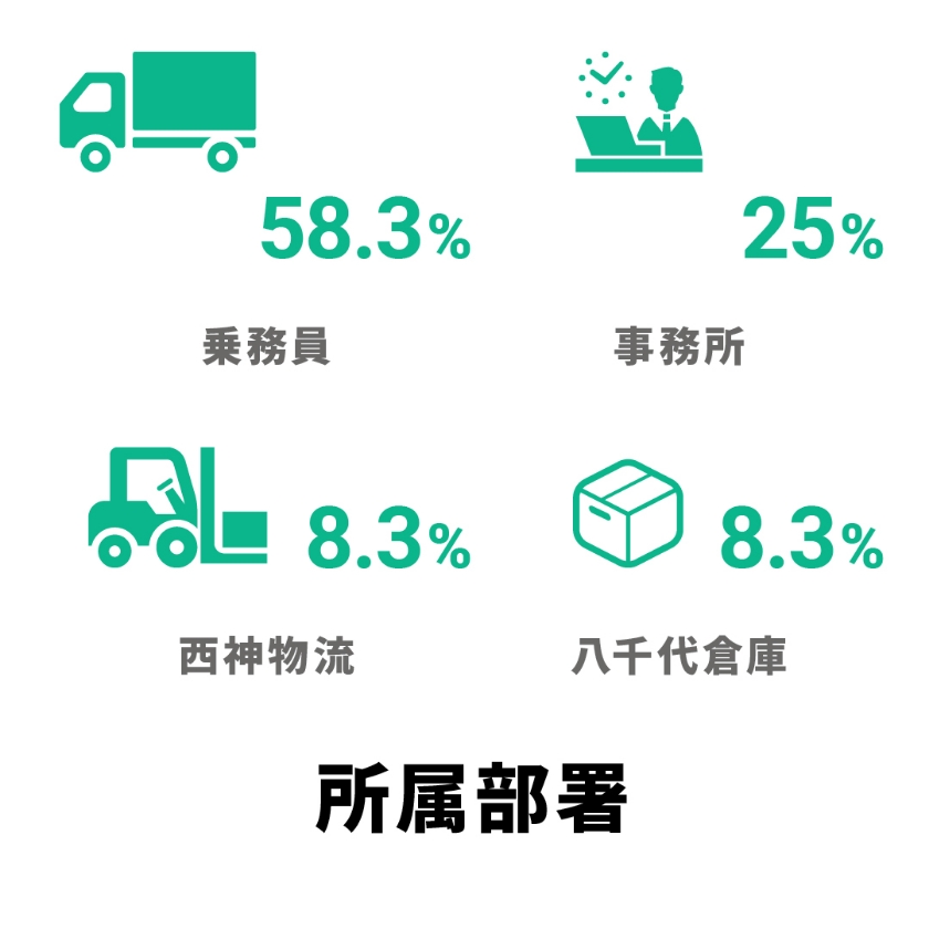 イラスト「所属部署」：乗務員 58.3％、事務所 25％、西神物流 8.3％、八千代倉庫 8.3％
